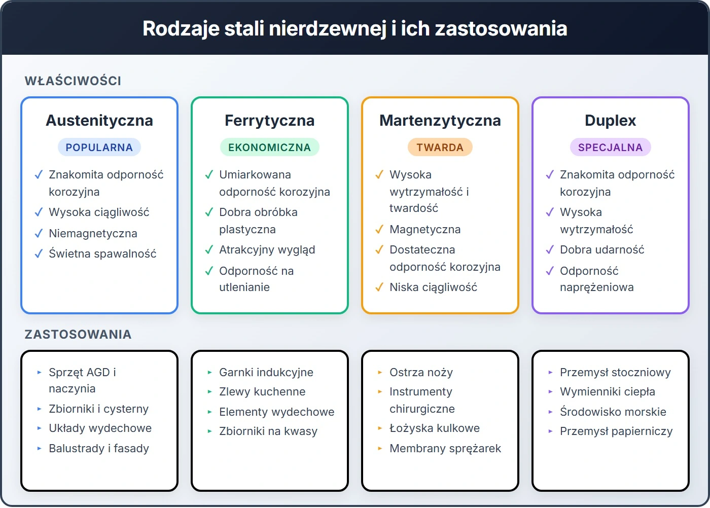 Rodzaje stali nierdzewnej i ich zastosowania